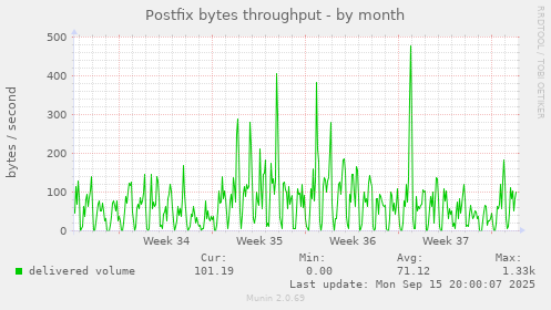 Postfix bytes throughput