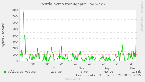 Postfix bytes throughput