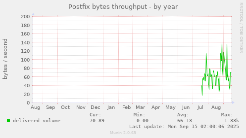 Postfix bytes throughput