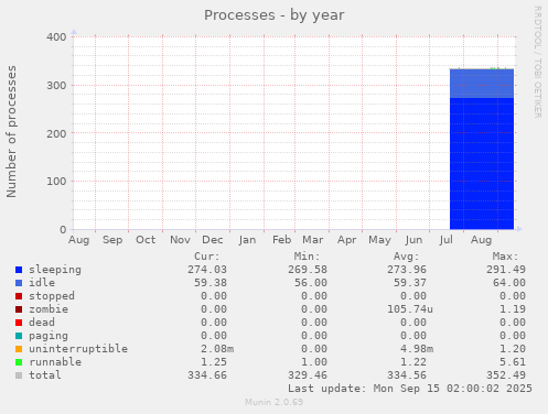 Processes