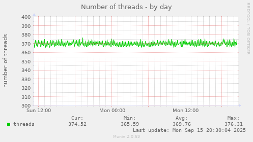 Number of threads