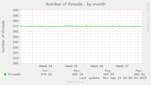 Number of threads