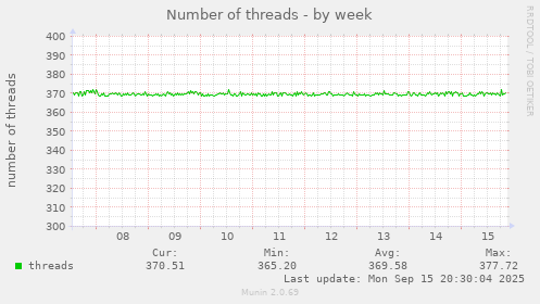 Number of threads