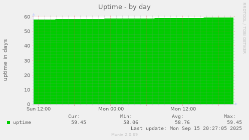 Uptime