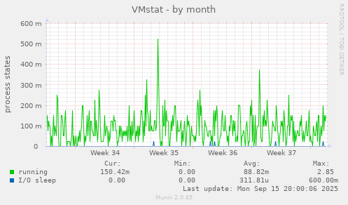 VMstat