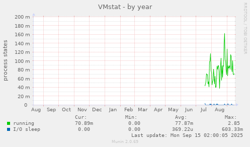 VMstat