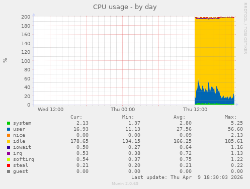 CPU usage