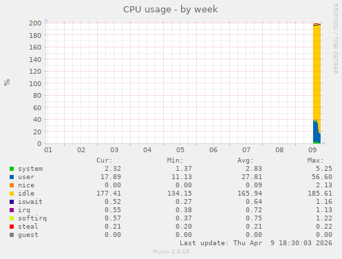 CPU usage