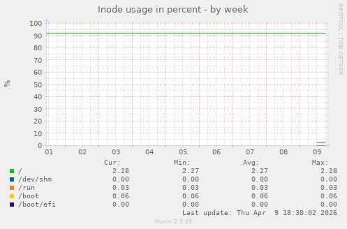 Inode usage in percent