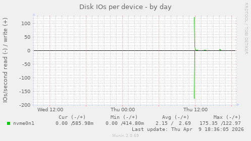 Disk IOs per device