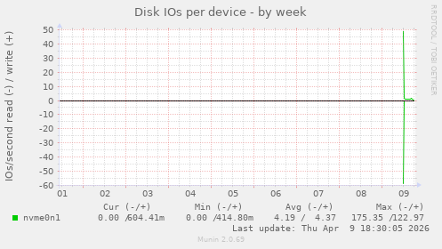 Disk IOs per device