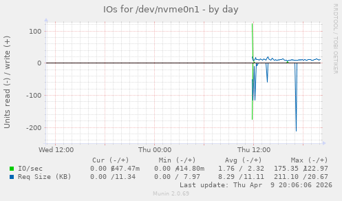IOs for /dev/nvme0n1