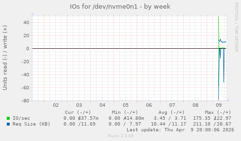 IOs for /dev/nvme0n1