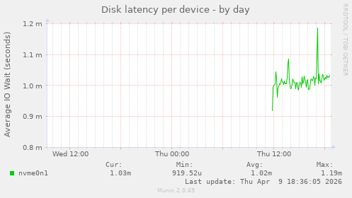 Disk latency per device