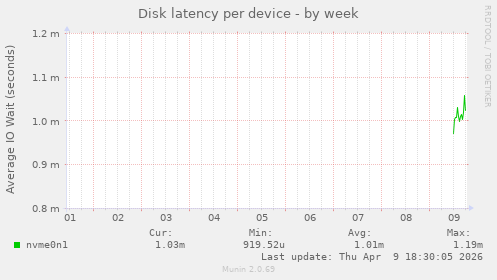 Disk latency per device