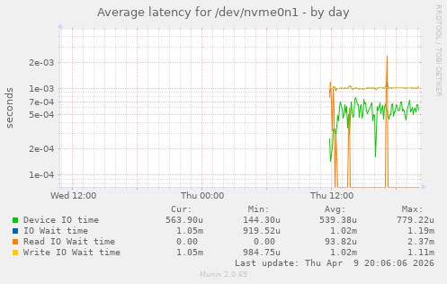 Average latency for /dev/nvme0n1