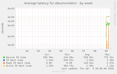 Average latency for /dev/nvme0n1
