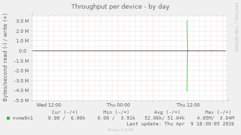Throughput per device