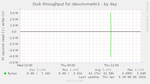 Disk throughput for /dev/nvme0n1
