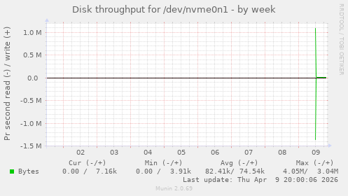 Disk throughput for /dev/nvme0n1