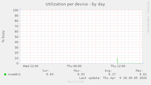 Utilization per device