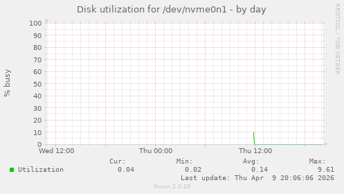 Disk utilization for /dev/nvme0n1