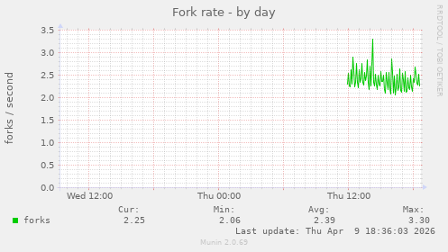 Fork rate