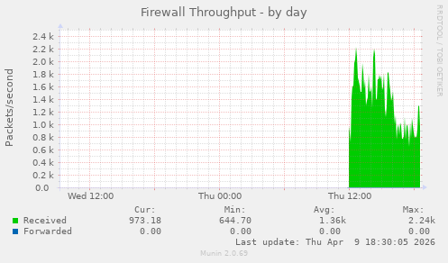 Firewall Throughput