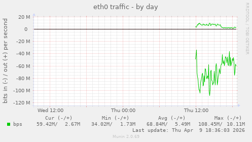 eth0 traffic