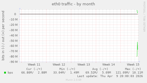 monthly graph