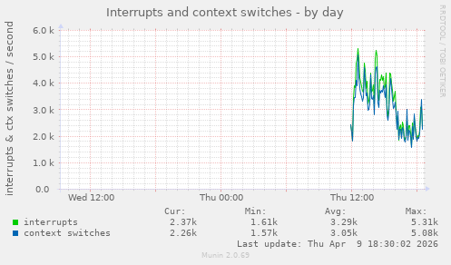Interrupts and context switches