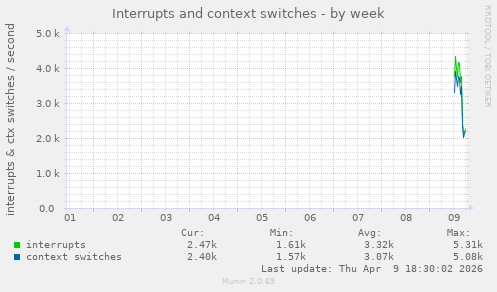 Interrupts and context switches