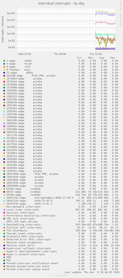 Individual interrupts