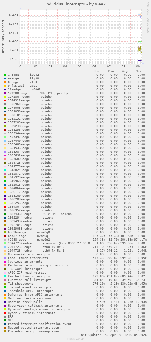 Individual interrupts