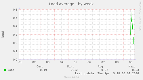 Load average