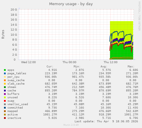 Memory usage