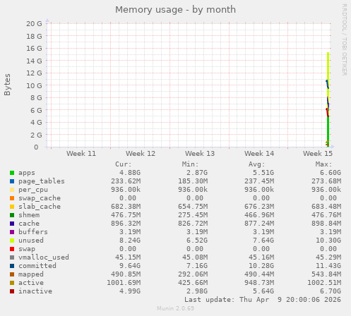 monthly graph