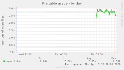 File table usage