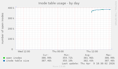 Inode table usage