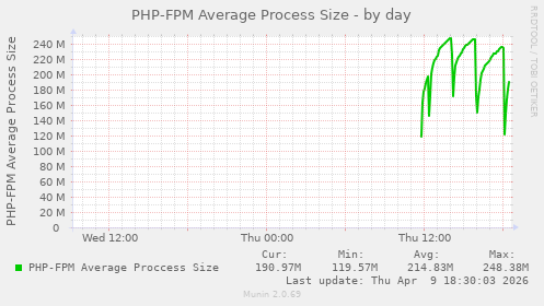 PHP-FPM Average Process Size