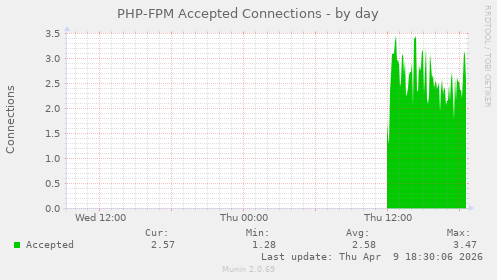 PHP-FPM Accepted Connections