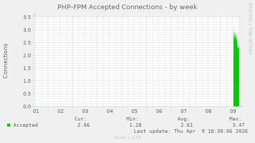PHP-FPM Accepted Connections