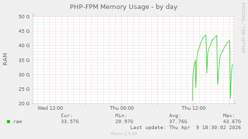 PHP-FPM Memory Usage
