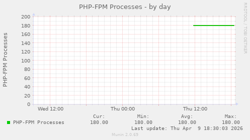 PHP-FPM Processes