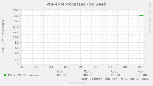 PHP-FPM Processes