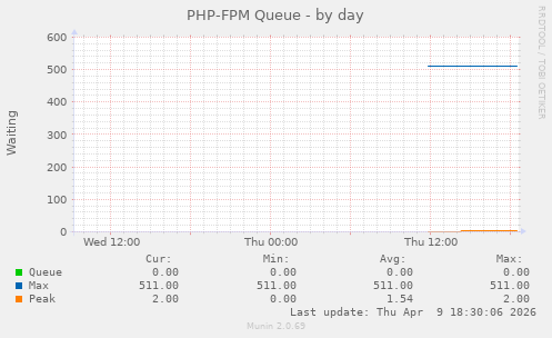 PHP-FPM Queue