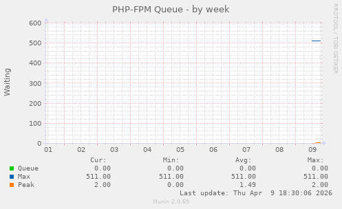PHP-FPM Queue