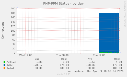 PHP-FPM Status