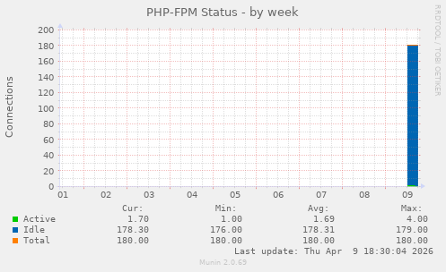 PHP-FPM Status