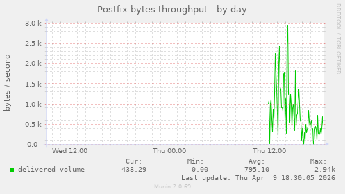 Postfix bytes throughput
